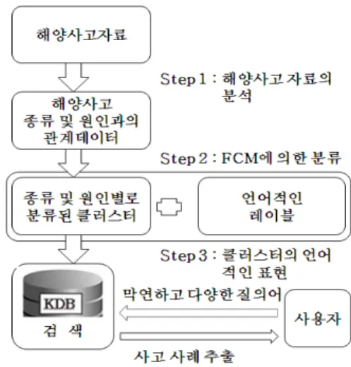 Table  1.  Classification  of  marine  accident's  reasons    and  categories 속    성 1