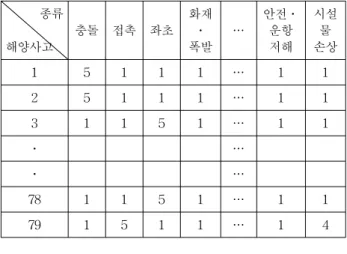 Table  3.  Sample  of  the  property  value  of  category 종류 해양사고 충돌 접촉 좌초 화재․폭발 … 안전․운항 저해 시설물 손상 1 5 1 1 1 … 1 1 2 5 1 1 1 … 1 1 3 1 1 5 1 … 1 1 ․ … ․ … 78 1 1 5 1 … 1 1 79 1 5 1 1 … 1 4 3.2.3  해양사고  원인의  속성치  작성 본  논문에서는  각  해양사고  원인의  각  속성에  부여할  속 성치