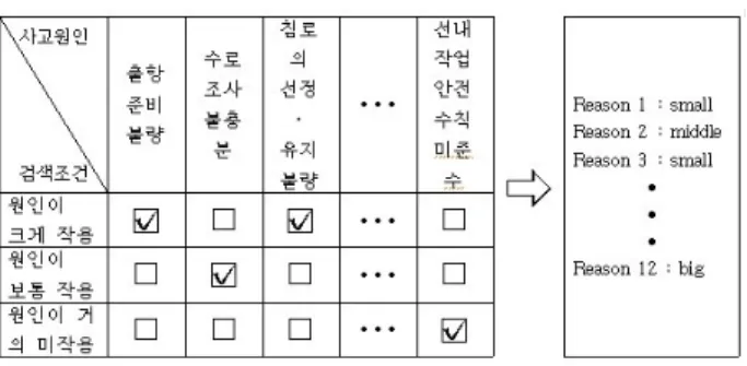 그림  7.  종류에  의한  검색  결과 Fig.  7.  Retrieval  result  by  categories