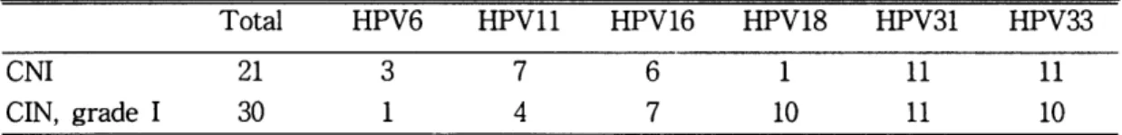 Table  3.  Number  of  HPV  DNA  IX&gt; sitive  lesion  associa때  with  HPV  subty야s  in  CNI  and  CIN  gracle  1