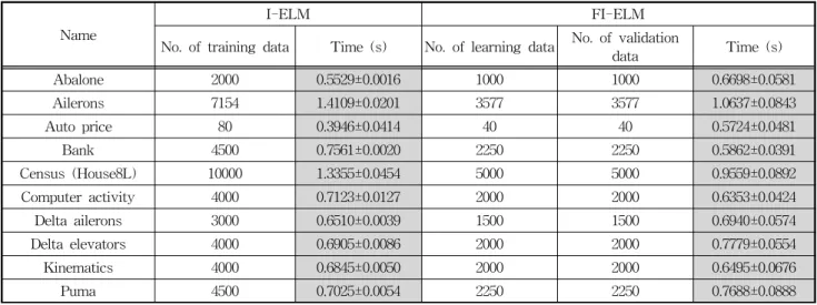 Fig.  6.  Training  time  comparison  between    I-ELM  and  FI-ELM 그림  6은  2000개의  훈련데이터를  가진  Abalone과  10000 개의  훈련데이터를  가진  Census에서  은닉노드  개수에  따른  신경망  구축에  소요된  시간을  보여준다