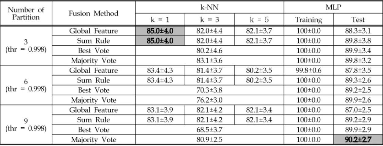 Table 4. Classification results obtained by SpPCA in the expanded space [단위 : %]