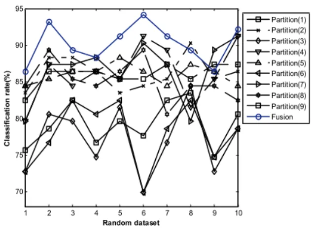 Fig. 4. Classification accuracies obtained via differerent methods. 1 2 3 4 5 6 7 8 9 10707580859095Random datasetClassification rate(%) Partition(1)Partition(2)Partition(3)Partition(4)Partition(5)Partition(6)Partition(7)Partition(8)Partition(9)Fusion 그림 5