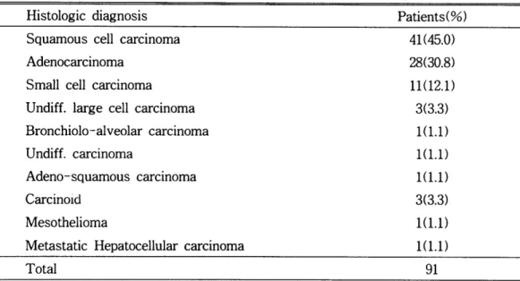 Table  6.  자~  of  carcinoma  of  histologic  이멸nosis  of  pa디.ent  with  lung  canær 