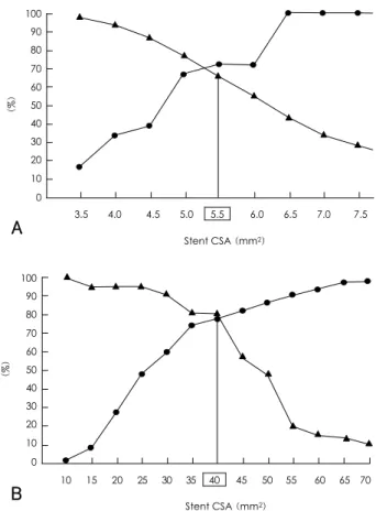 Fig. 3.  The sensitivity and specificity curves identified the optimal cut- cut-off values of the final minimum stent CSA (A) &amp; stent length (B) that predicted angiographic restenosis after Cypher implantation.