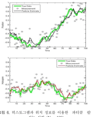Fig. 6. Experiment of particle filter with Histogram and Position information (N =100)