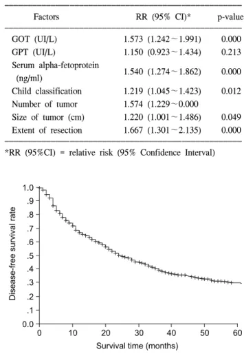 Table  1.  Risk  factors  and  results  of  univariate  analysis  of  recur- recur-rence  (n=831)