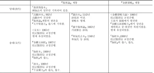 Table 1. Existing Editions of ShangHanLun and JinGuiYaoLue Before Song Dynasty(2)  『金匱要略』에  대한  의문校正醫書局에서  간행된  『金匱要略方論』은  王洙가  館閣에서  우연히  발견한  『金匱玉函要略方論』 중에서  상권을  제외하고,  중·하권만을  토대로  후대의  여러  서적의  인용문들과  후대의가들의  名方들을  보충하여  완성시킨  서적이다