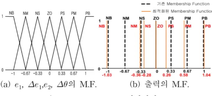 Fig 4. M.F. of fuzzy cascade controller