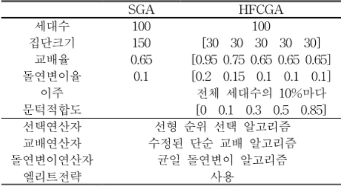 표 2. SGA와 HFCGA의 파라미터 및 수행 전략.