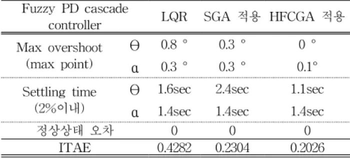 표 5. 시뮬레이션에서의 제어 성능 비교