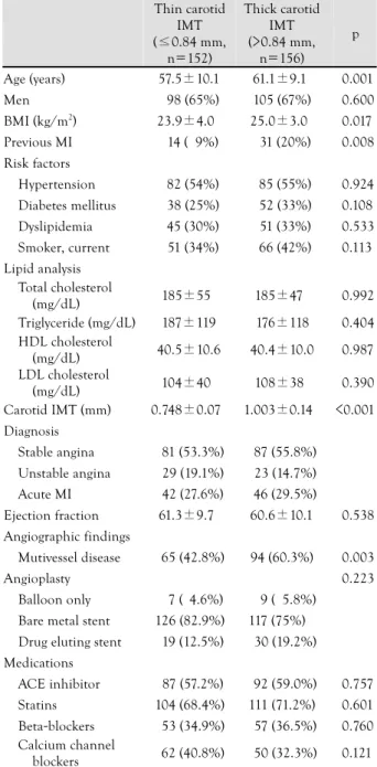 Table 1.  Characteristics of the patients  Thin carotid  IMT  (≤0.84 mm,  n=152)  Thick carotid IMT (&gt;0.84 mm, n=156)  p  Age (years)  57.5±10.1 61.1±9.11 0.001  Men  198 (65%)  105 (67%)  0.600  BMI (kg/m 2 ) 23.9±4.01 25.0±3.01 0.017  Previous MI  114