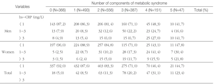 Table 5.  Distribution of hs-CRP group based on the number of risk factors of metabolic syndrome