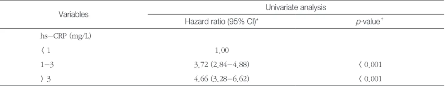 Table 8.  Ratio for risk occurrece of metabolic syndrome based on hs-CRP level in blood Variables