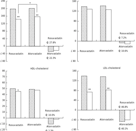 Fig. 3.  Changes of the lipid profiles before and after high potency statin therapy. The total cholesterol level was reduced by 27.8% in the rosuvastatin 10 mg group, and by 22.3% in the atorvastatin 20 mg group (p<0.001), the LDL cholesterol level was 