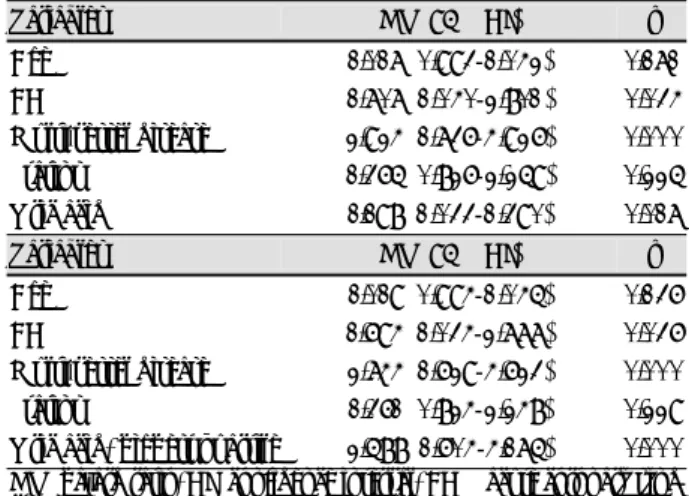 Table 3.  Hazard ratio of clinical variables for major adverse cardiovas- cardiovas-cular events by univariate Cox regression analysis 