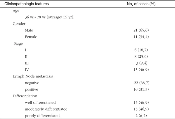 Table 1. Clinicopathologic Features (n=32)