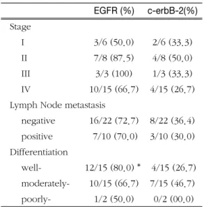 Table 4. Correlation  between  EGFR  and  c- c-erbB-2 Expression