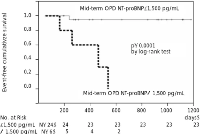 Table 4.  Multivariate Cox regression analysis for the identification of predictors of cardiac events following discharge 