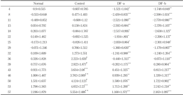 Table 3. Changes in body weight gain by DF-a and DF-b in high fat diet-fed obese mice.