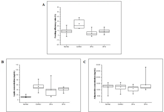 Fig. 3. Feeding efficiency ratio(A), fasting plasma leptin(B) and adiponectin levels(C) in high fat diet-fed obese mice.