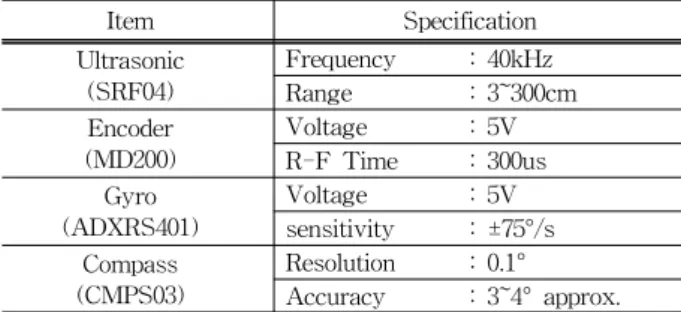 표  2.  사용된  센서들의  주요  사양 Table.  2  Spec.  of  sensors  used