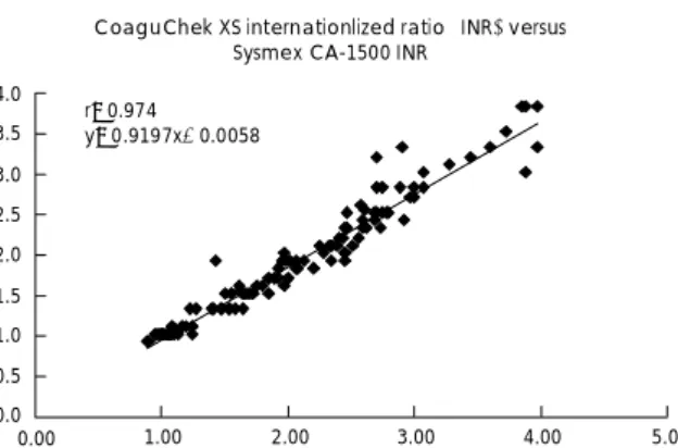 Table 2.  Comparison of INR categories for Coaguchek XS and Sys- Sys-mex CA-1500 among patients and healthy controls 