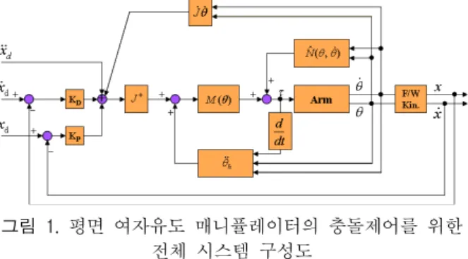 Fig.  1.  The  structure  of  system  for  impact  control  of  planar  redundant  manipulator
