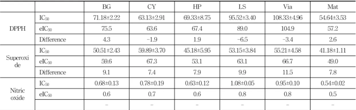 Table 4. Estimated inhibition rate(eIR) of Mat sample.