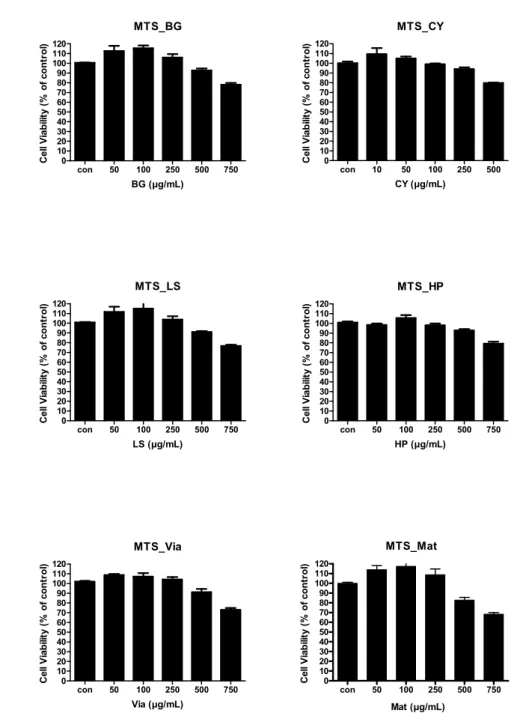 Figure 4. Effect of 6 herbal formulas on the cell viabilities of RAW 264.7 cells. 