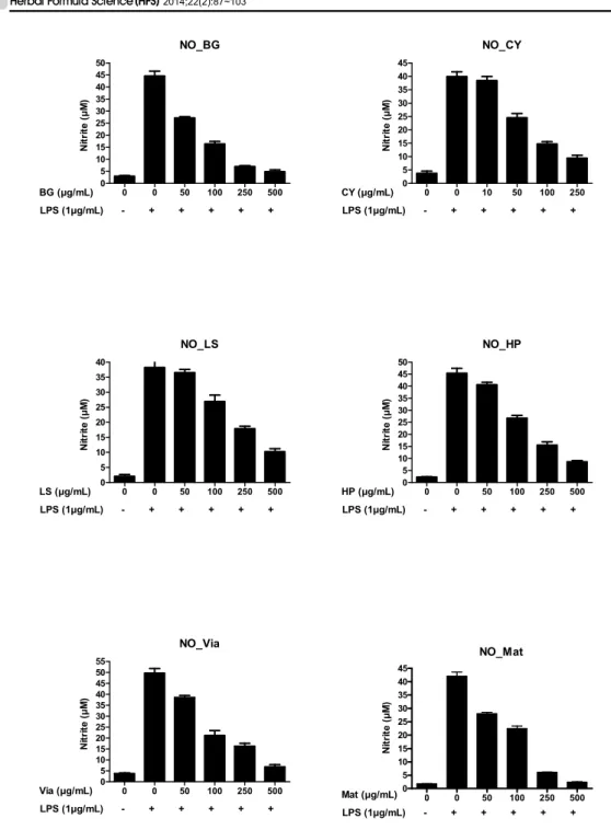 Figure 5. Effect of 6 herbal formulas on LPS-induced Nitric Oxide production in RAW 264.7 cells