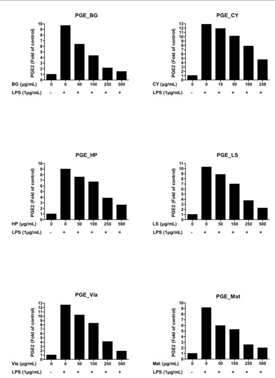 Figure 6. Effect of 6 herbal formulas on LPS-induced PGE 2  production in RAW 264.7 cells
