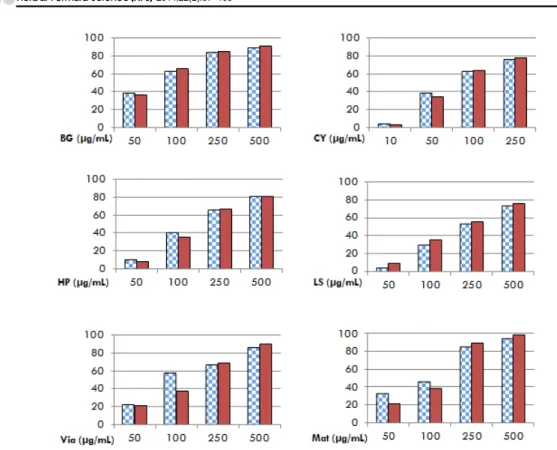 Figure 7. Comparison between real effect and estimated effect of 6 herbal formulas on LPS-induced NO production
