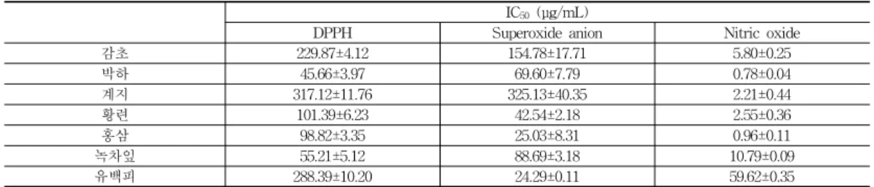 Table 2. Free radical scavenging activities. Data are represented as mean±SD. 