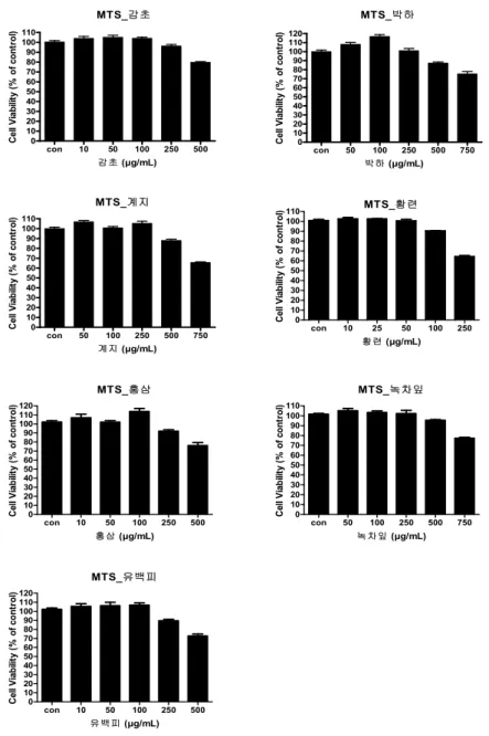 Figure 1. Effect of 7 herb extracts on the cell viabilities of RAW 264.7 cells. 