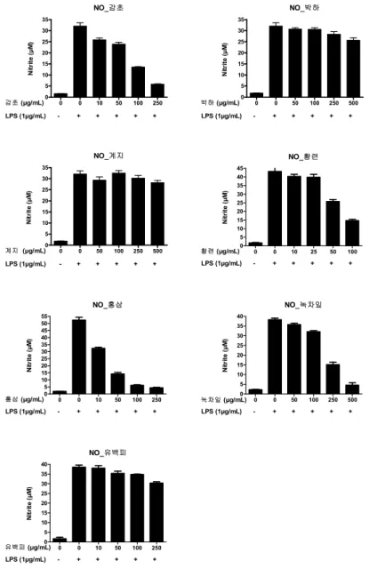 Figure 2. Effect of 7 herb extracts on LPS-induced Nitric Oxide production in RAW 264.7 cells