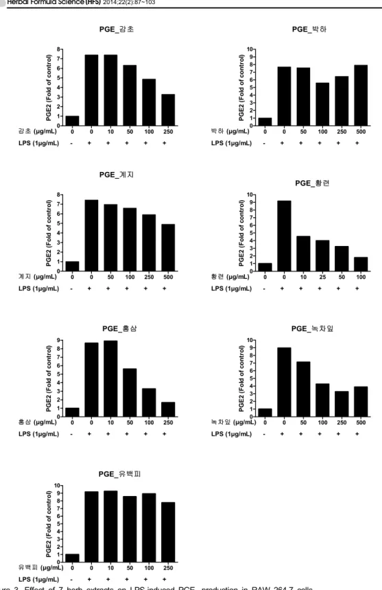 Figure 3. Effect of 7 herb extracts on LPS-induced PGE 2  production in RAW 264.7 cells