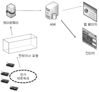 그림  3은  WiPort  설정화면으로  WiPortG가  Bridging  Mode를  통해  WLAN을  구성하였고  토폴로지는  Ad-Hoc으 로  구성하였으며  데이터  전송  속도는  11Mbps로  설정하였 음을  보여준다.