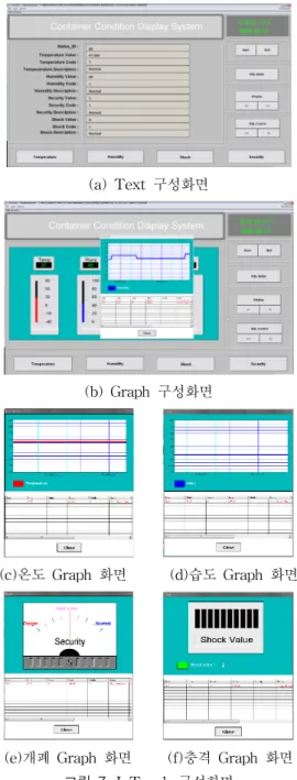 그림  7(c)-(f)의  Graph  밑에는  그림  8과  같이  주어진  임 계치를  초과하는  값은  시간과  수치가  자동적으로  기록되어  일정시간  보관하게  된다