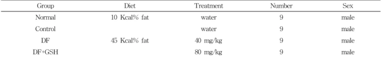 Table 3. Experimental groups.