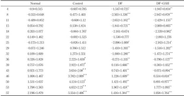 Table 4. Changes in body weight gain by DF and DF+GSH in high fat diet-fed obese mice.
