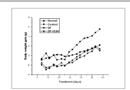 Fig. 1. Body weight gain in high fat diet-fed obese mice.