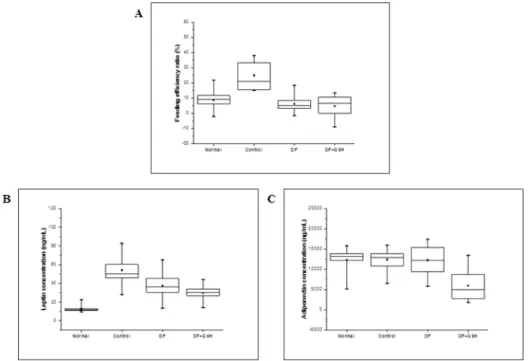 Fig. 3. Feeding efficiency ratio(A), fasting plasma leptin(B) and adiponectin levels(C) in high fat diet-fed obese mice.