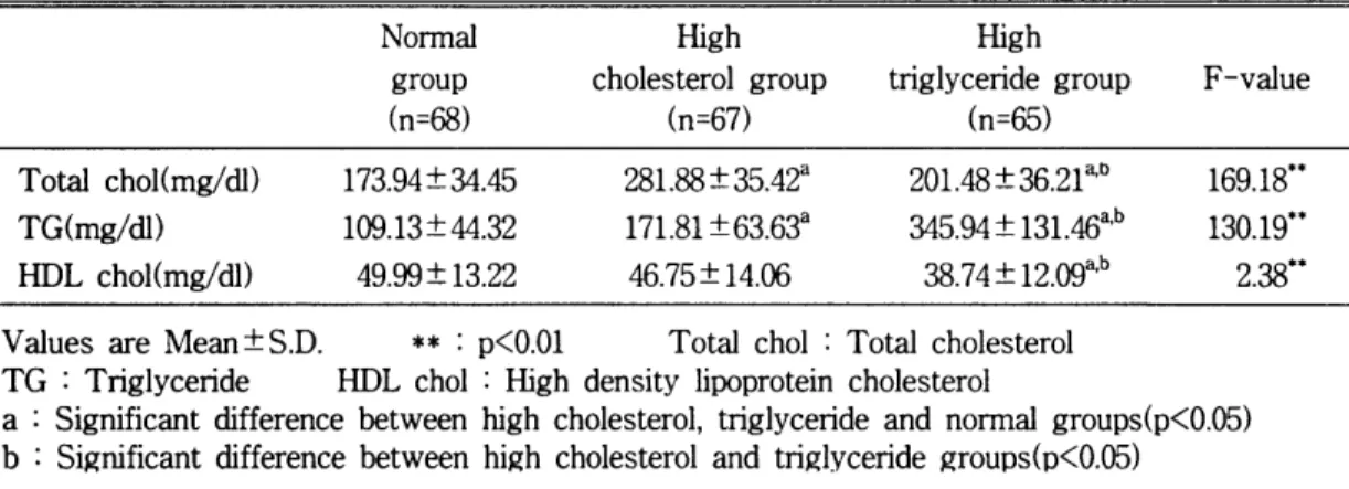Table  3.  Comparison  of  total  cholesterol ,  triglyceride  and  HDL  cholesterol  concentration 