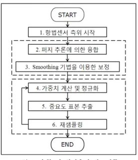그림  5.  퍼지추론을  이용한  융합시스템  구조 Fig  5.  The  structure  of  fusion  system  using  fuzzy 