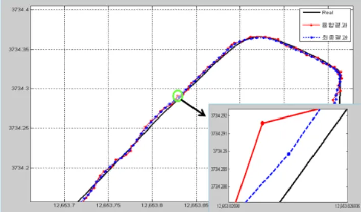 Fig  10.  Comparison  the  error  and  deviation  average  of  the  final  results  with  GPS/INS  data
