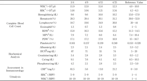 Table 2. The Change of Laboratory Tests