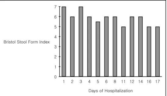 Figure 3. Changes of Bristol Stool Form Index