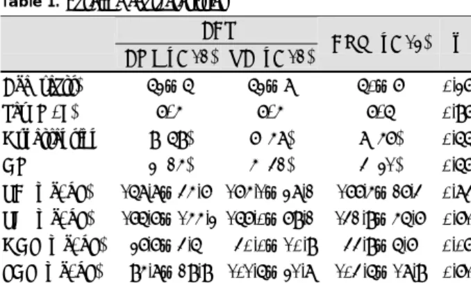 Table 1. Baseline characteristics    ACS  AMI (n=12) UA (n=12)  CON (n=13) p Age (years)  63±6 63±8 60±7 0.37 Sex (M/F)  7/5  7/5  7/6  0.97 Hypertension 9 (69)  7 (58)  8 (57)  0.66 DM  3 (25)  5 (42)  4 (31)  0.67 TC (mg/dL)  168.8±45.70 175.1±38.2 177.5
