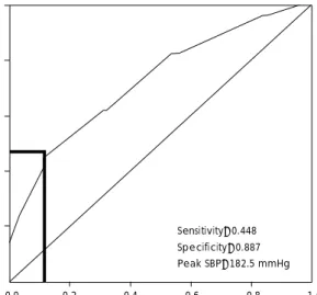 Table 2. Demography and exercise parameters by blood pressure  response  Non-hypertensive  response group  (n=66)  Hypertensive response group(n=43)  p  Age (years)  47.3±14.4 48.4±14.4 0.679 Sex (male/female)  31/35  27/16  0.108 Height (cm)  159.4±21.8 1
